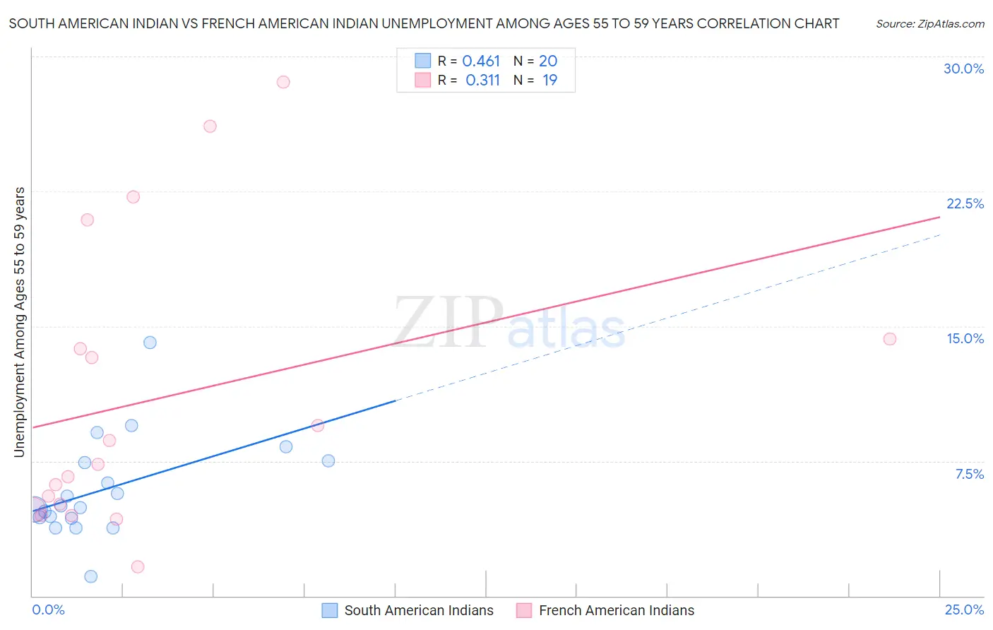 South American Indian vs French American Indian Unemployment Among Ages 55 to 59 years