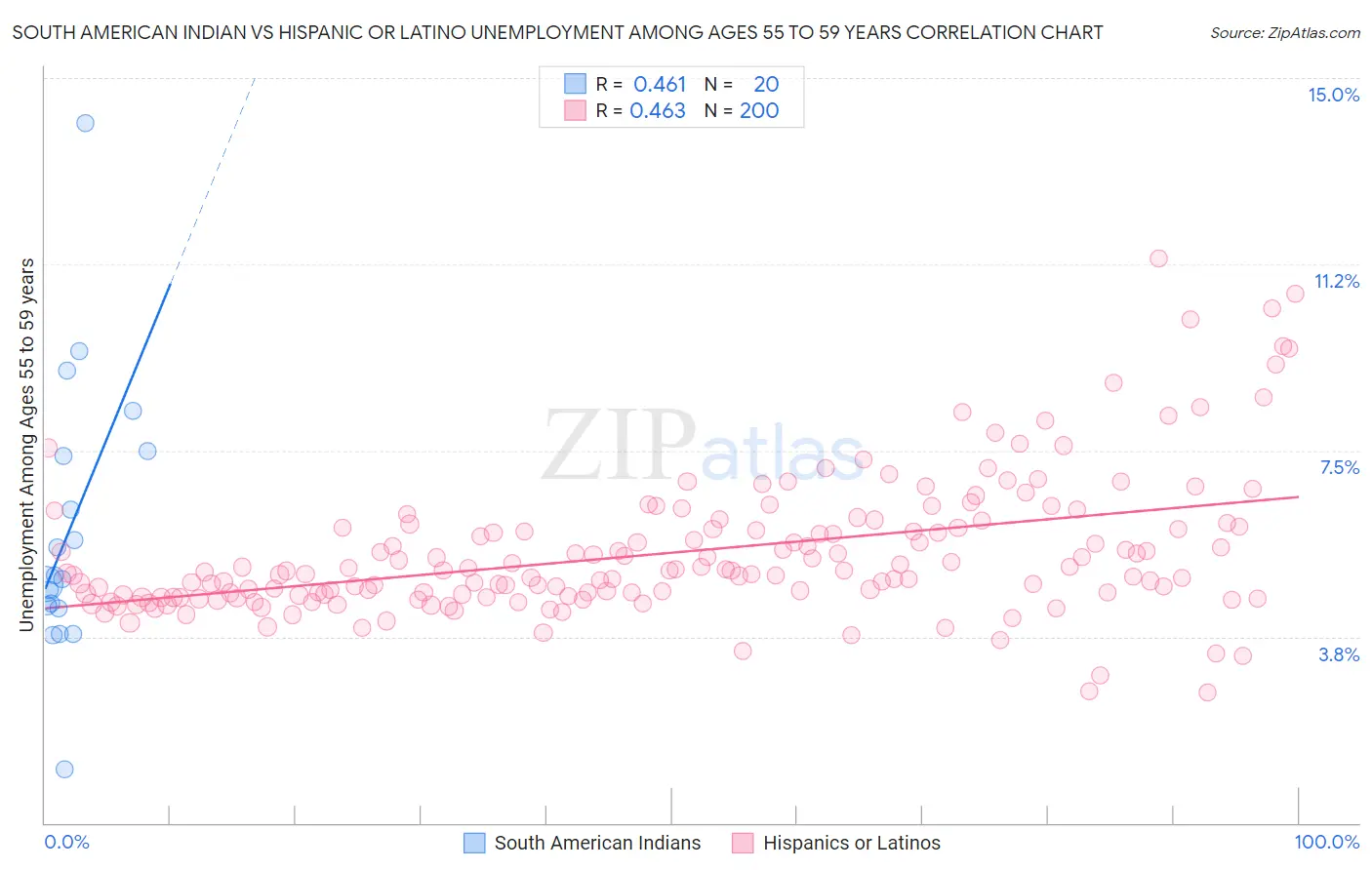 South American Indian vs Hispanic or Latino Unemployment Among Ages 55 to 59 years