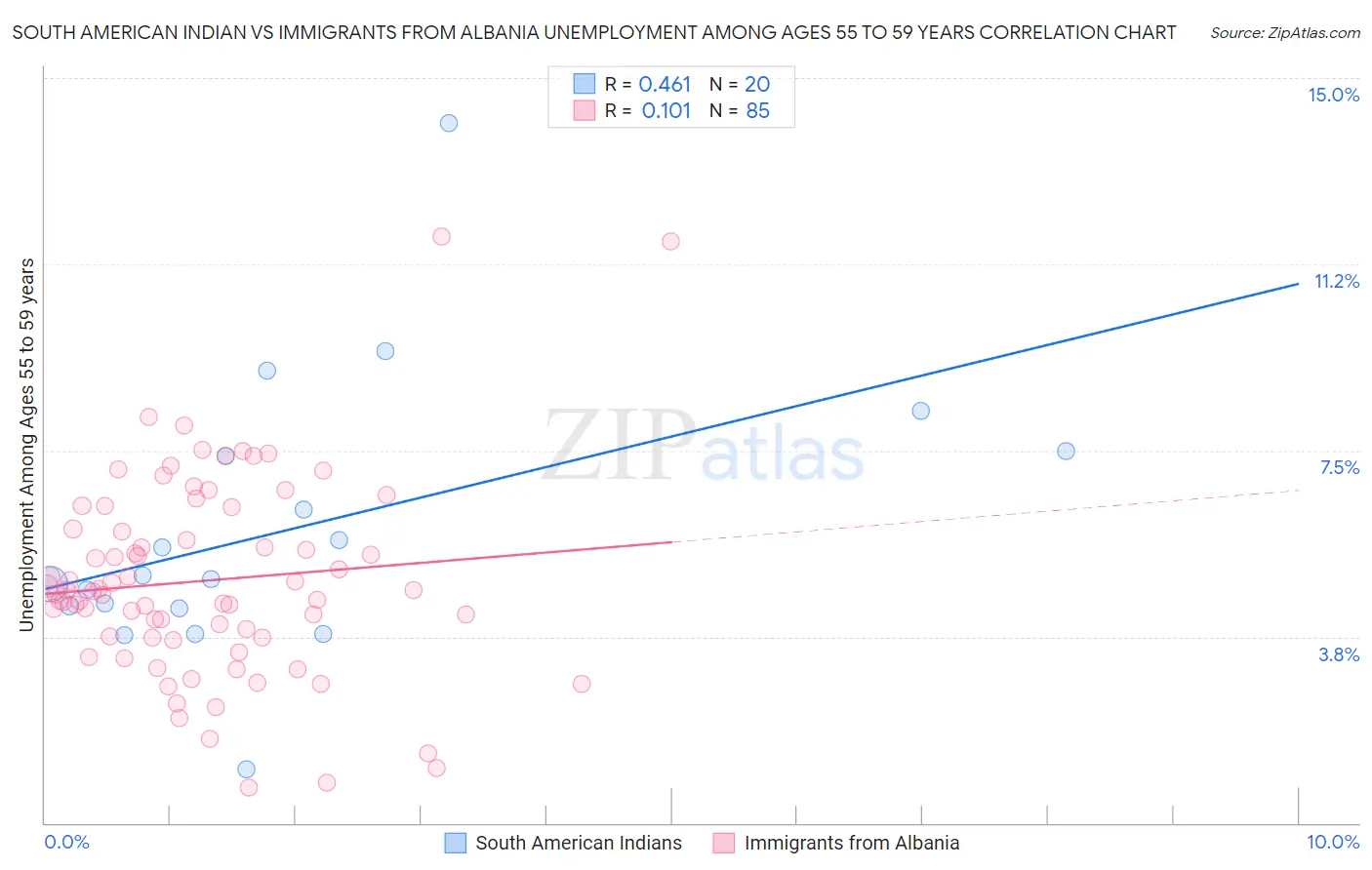 South American Indian vs Immigrants from Albania Unemployment Among Ages 55 to 59 years