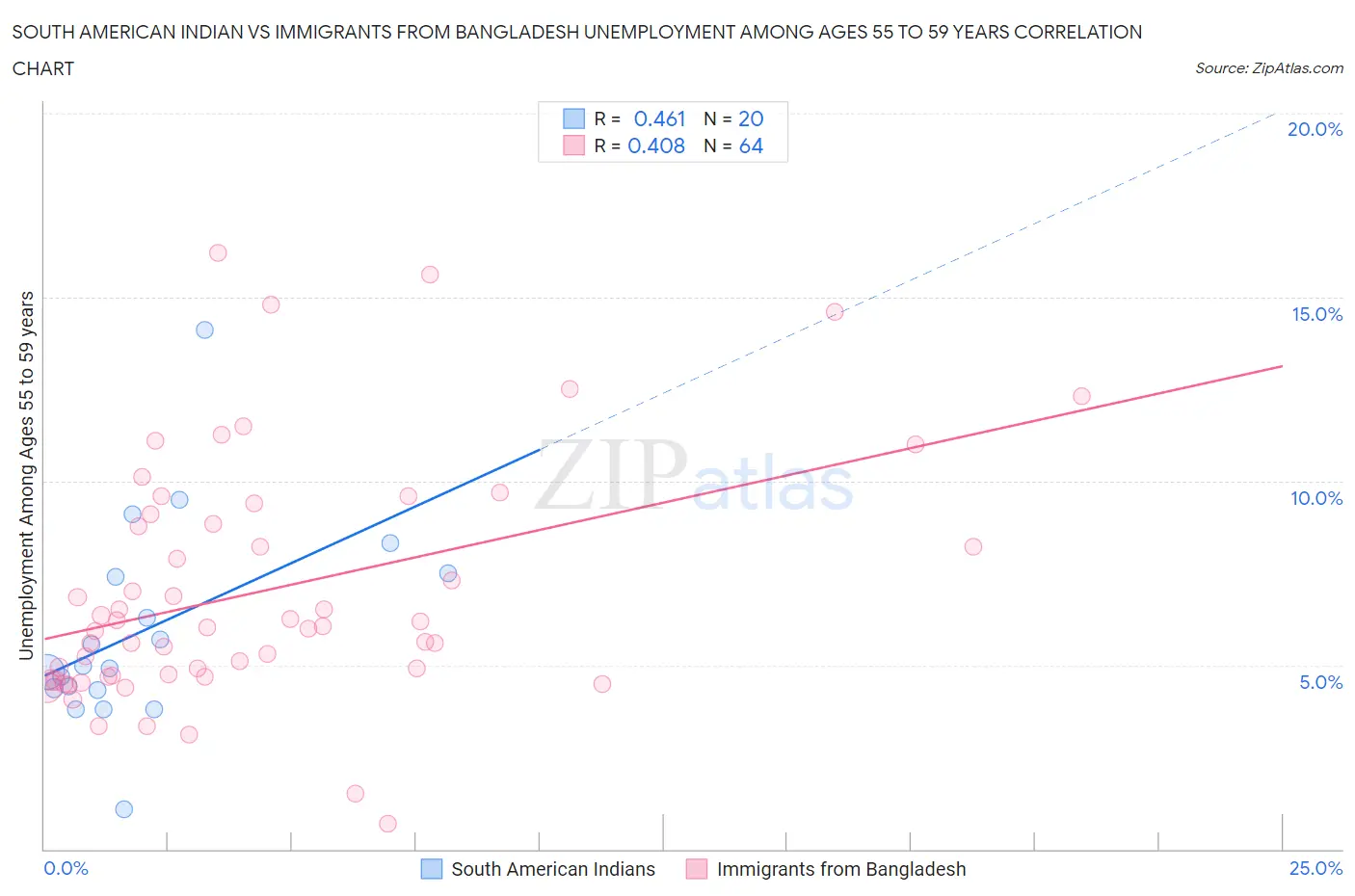 South American Indian vs Immigrants from Bangladesh Unemployment Among Ages 55 to 59 years