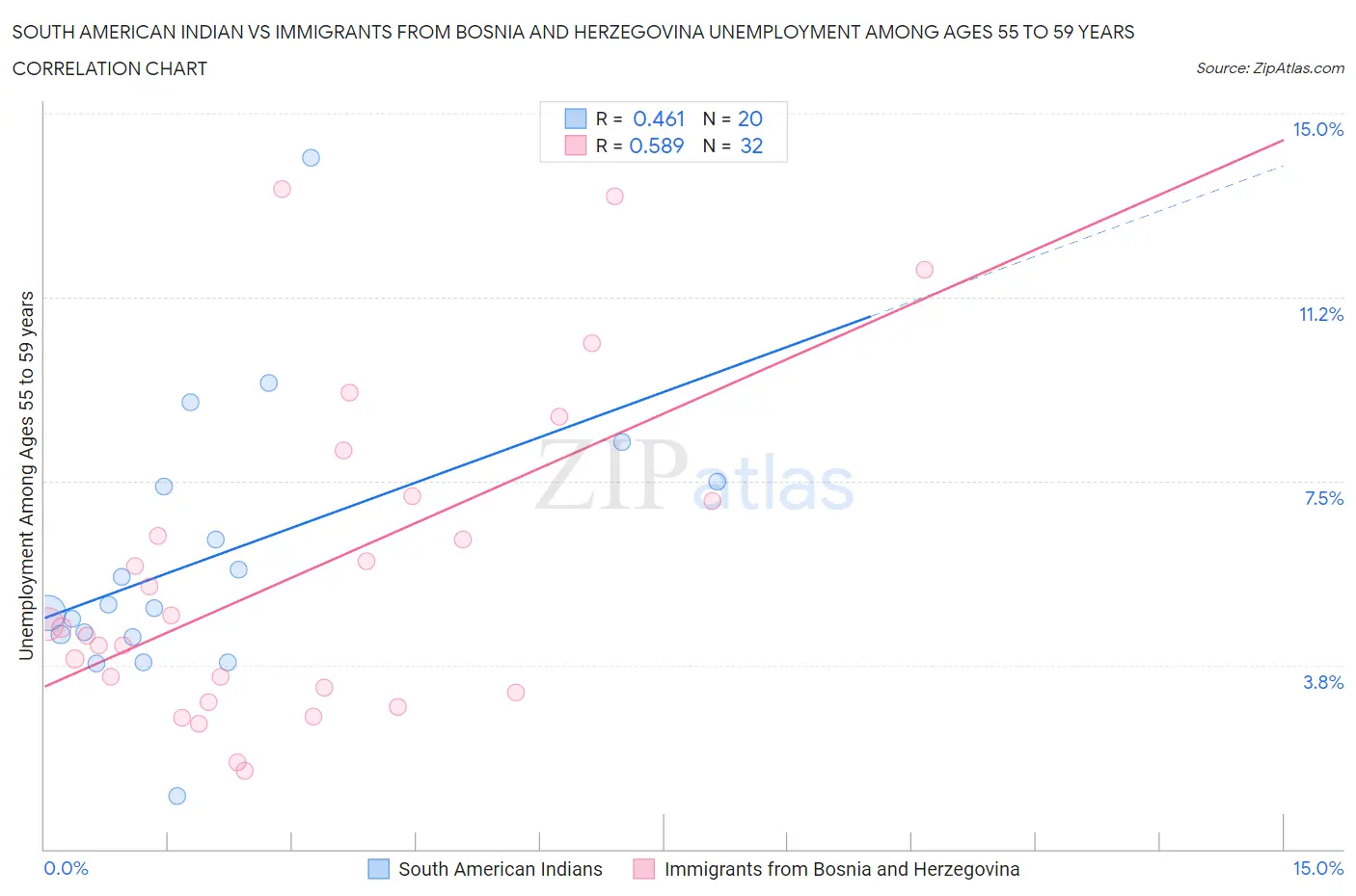 South American Indian vs Immigrants from Bosnia and Herzegovina Unemployment Among Ages 55 to 59 years