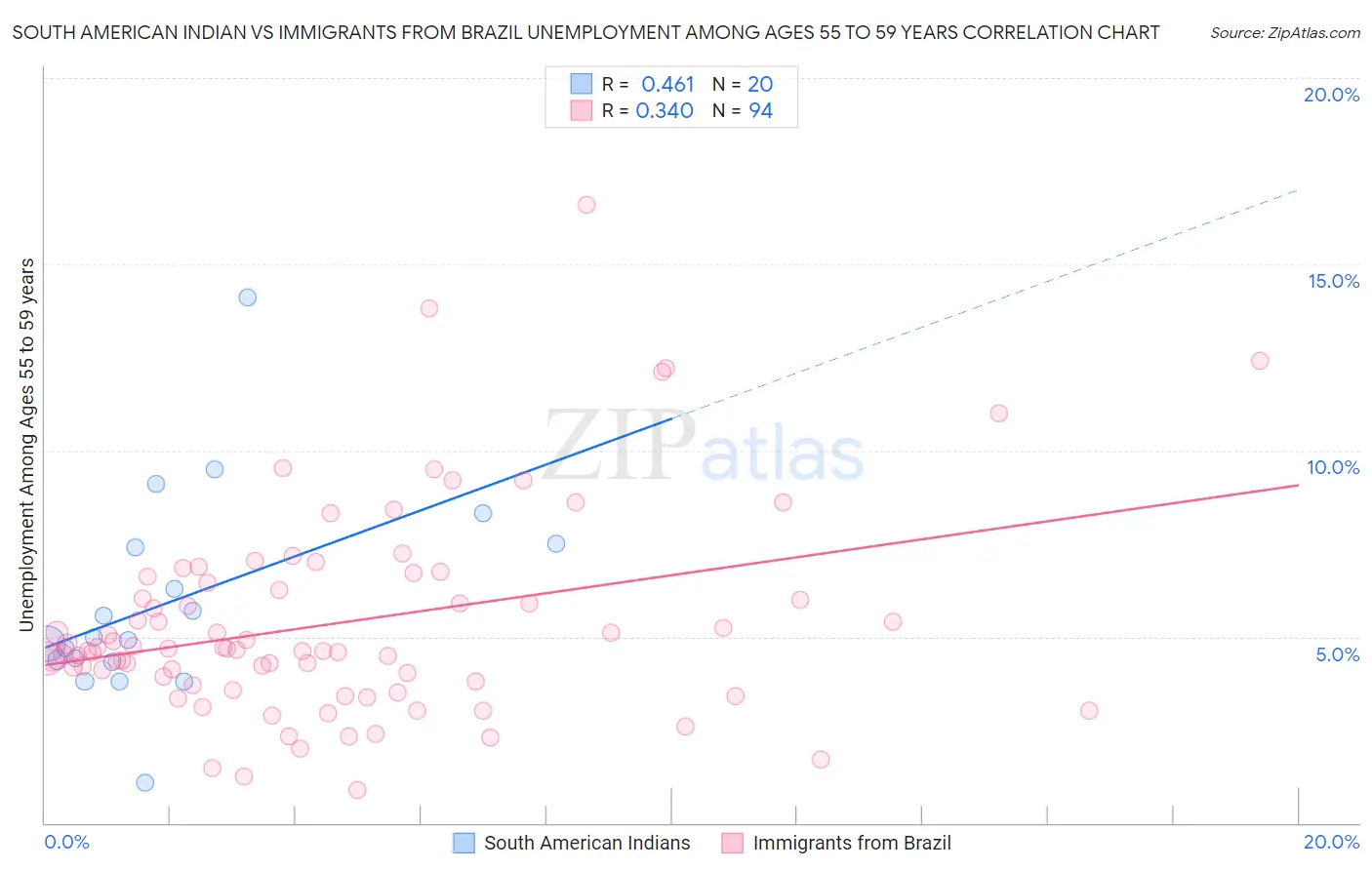 South American Indian vs Immigrants from Brazil Unemployment Among Ages 55 to 59 years