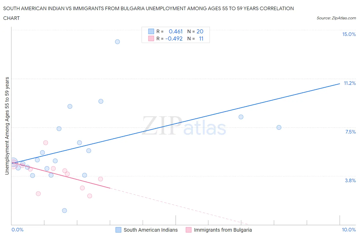 South American Indian vs Immigrants from Bulgaria Unemployment Among Ages 55 to 59 years