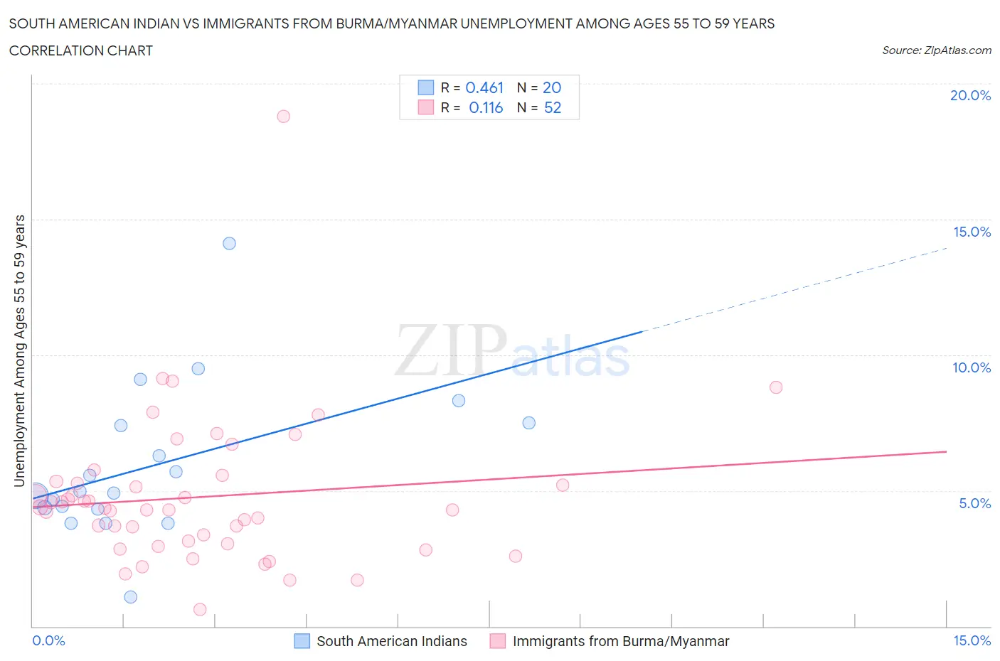 South American Indian vs Immigrants from Burma/Myanmar Unemployment Among Ages 55 to 59 years