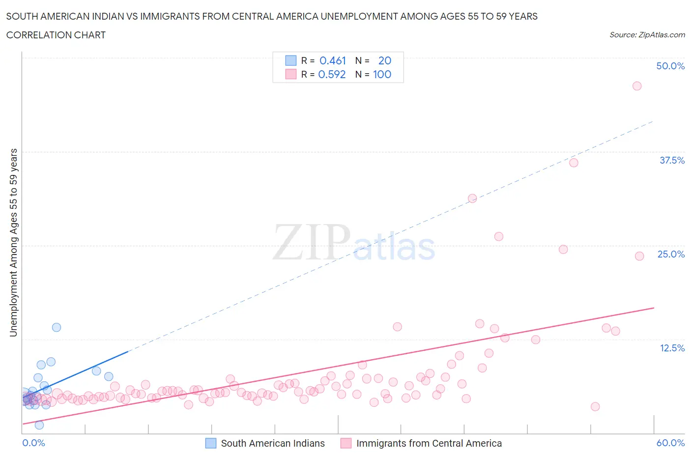 South American Indian vs Immigrants from Central America Unemployment Among Ages 55 to 59 years