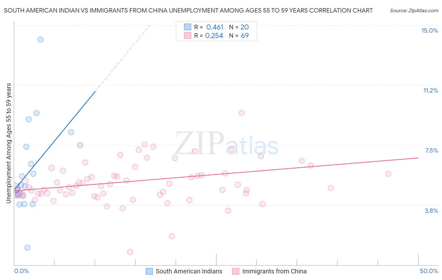 South American Indian vs Immigrants from China Unemployment Among Ages 55 to 59 years