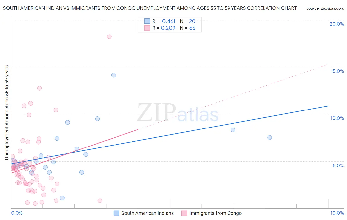 South American Indian vs Immigrants from Congo Unemployment Among Ages 55 to 59 years
