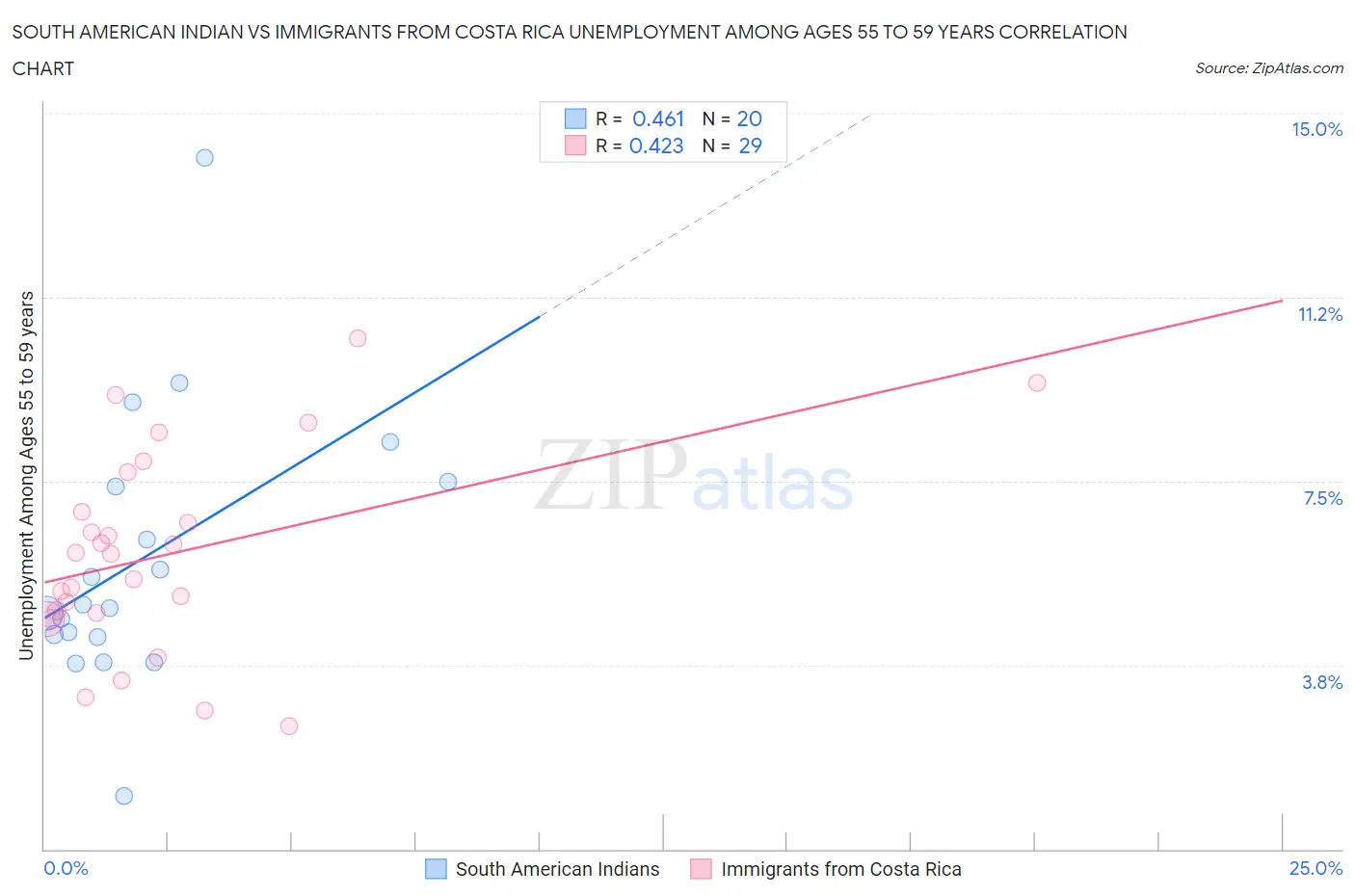 South American Indian vs Immigrants from Costa Rica Unemployment Among Ages 55 to 59 years