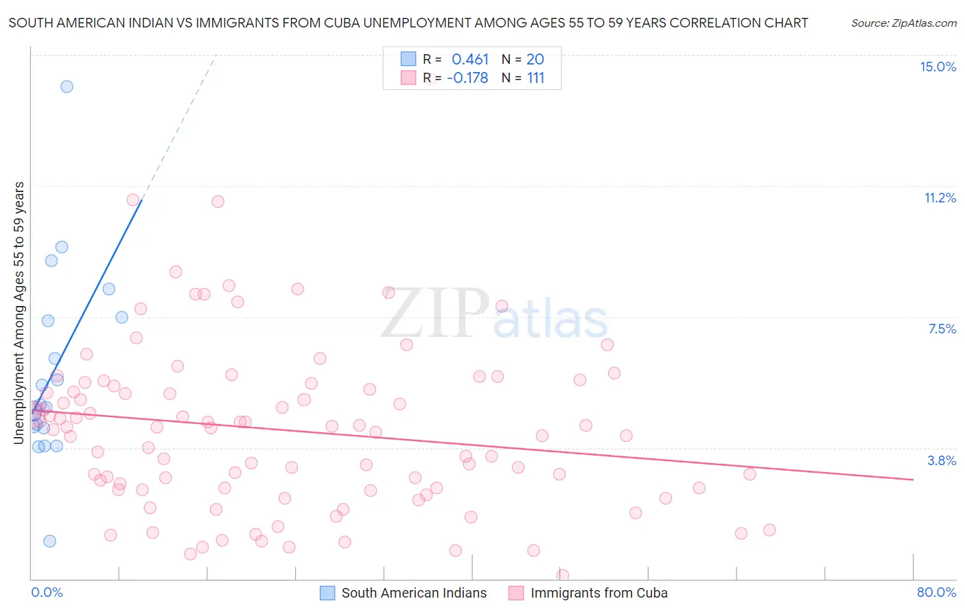 South American Indian vs Immigrants from Cuba Unemployment Among Ages 55 to 59 years