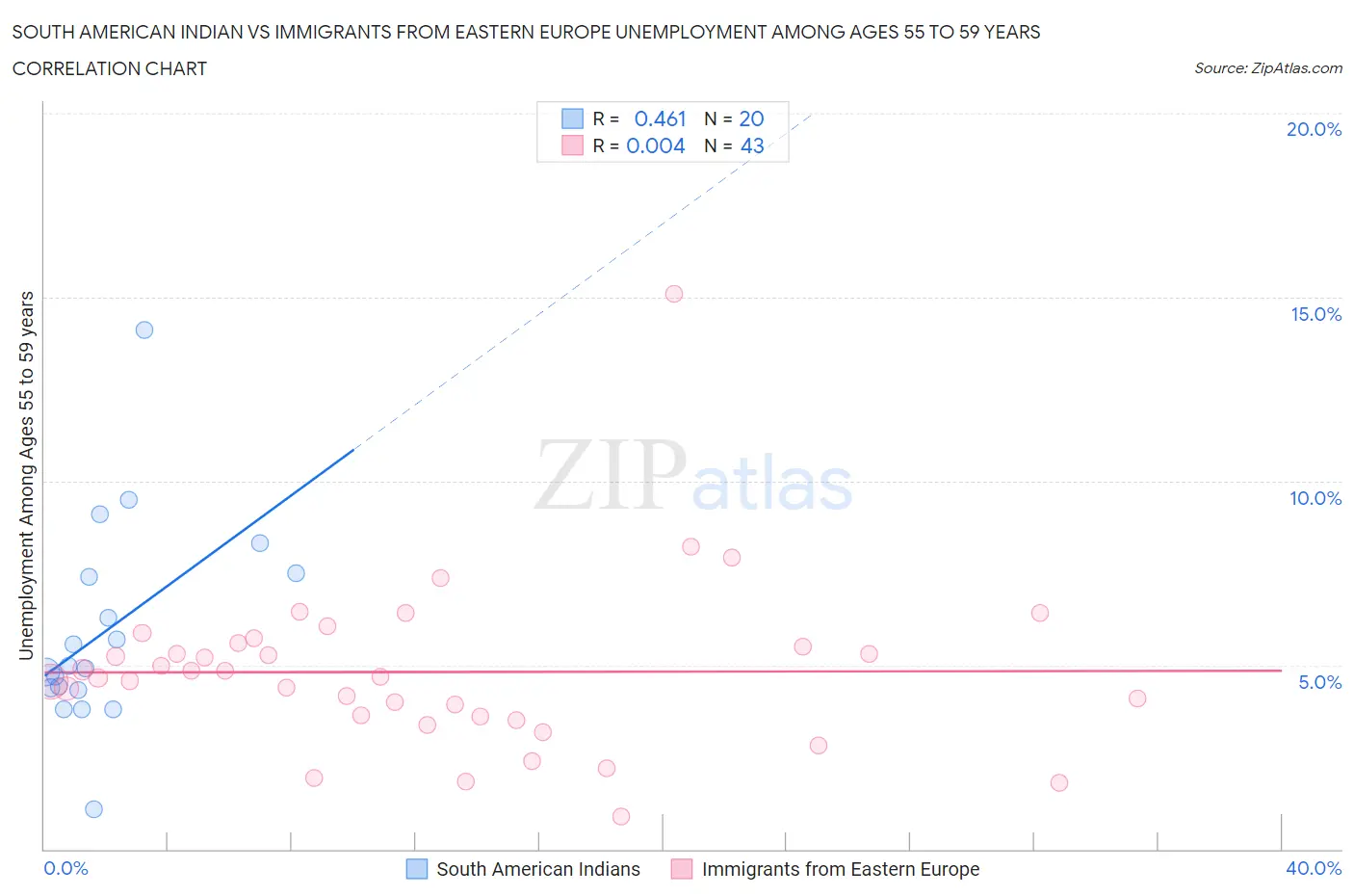 South American Indian vs Immigrants from Eastern Europe Unemployment Among Ages 55 to 59 years