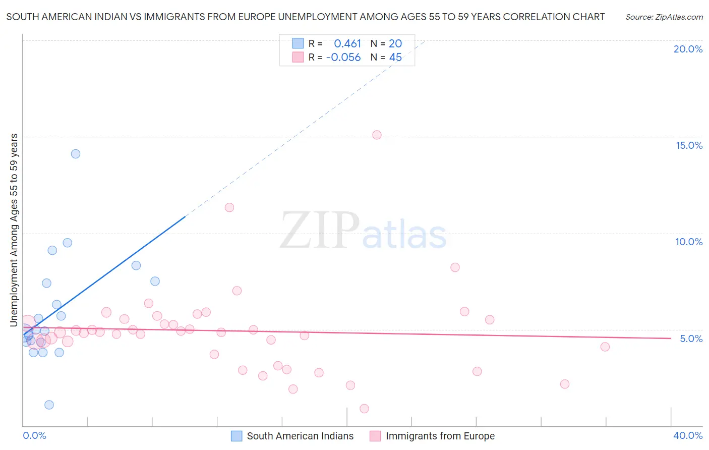 South American Indian vs Immigrants from Europe Unemployment Among Ages 55 to 59 years