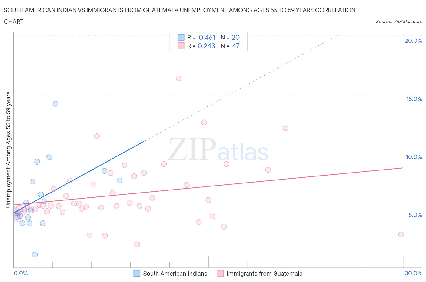 South American Indian vs Immigrants from Guatemala Unemployment Among Ages 55 to 59 years