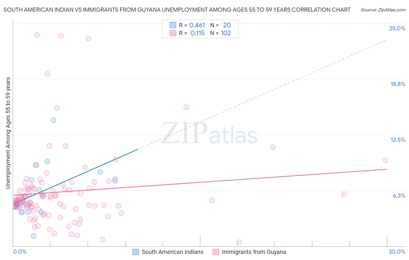 South American Indian vs Immigrants from Guyana Unemployment Among Ages 55 to 59 years