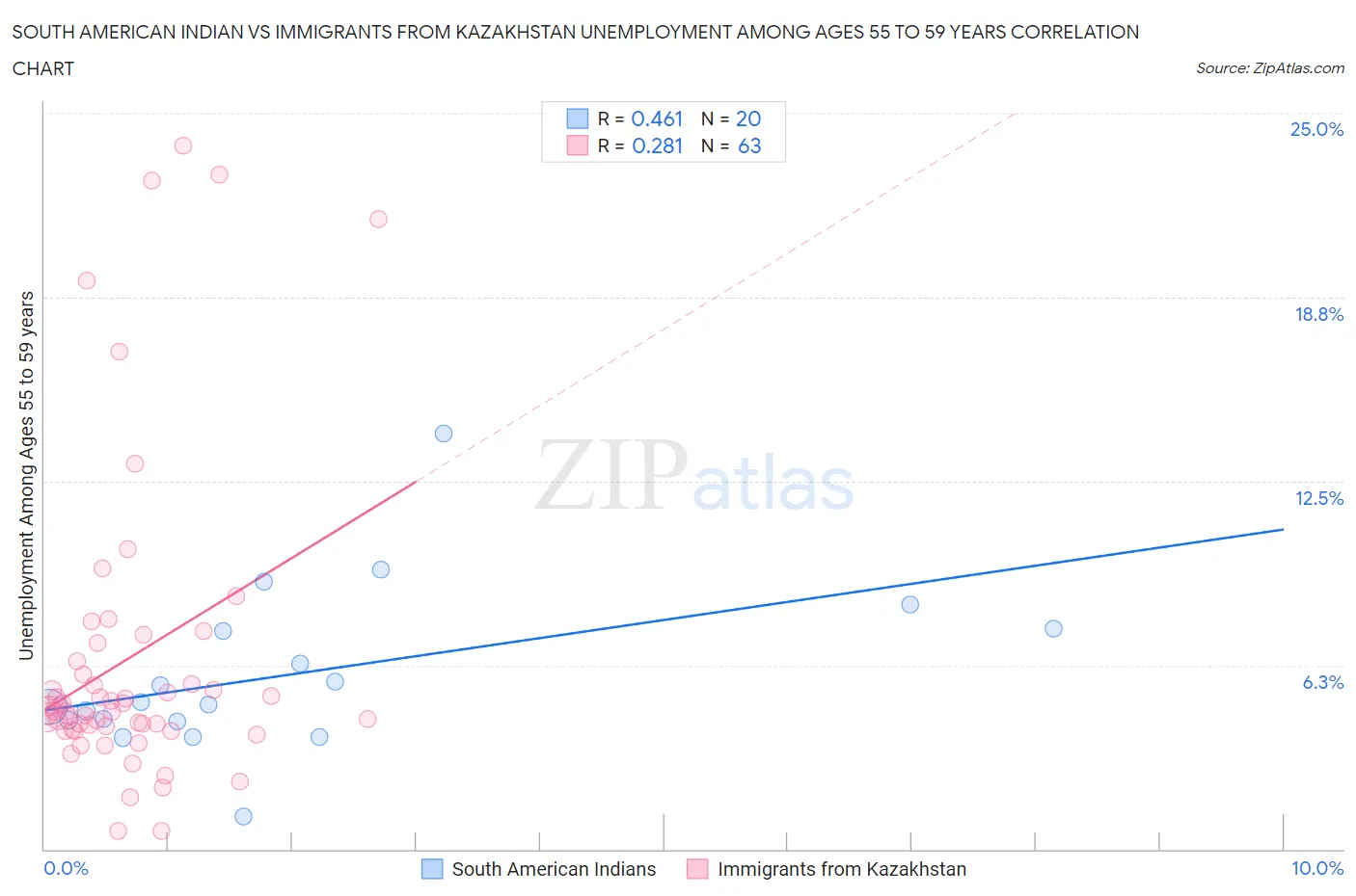 South American Indian vs Immigrants from Kazakhstan Unemployment Among Ages 55 to 59 years