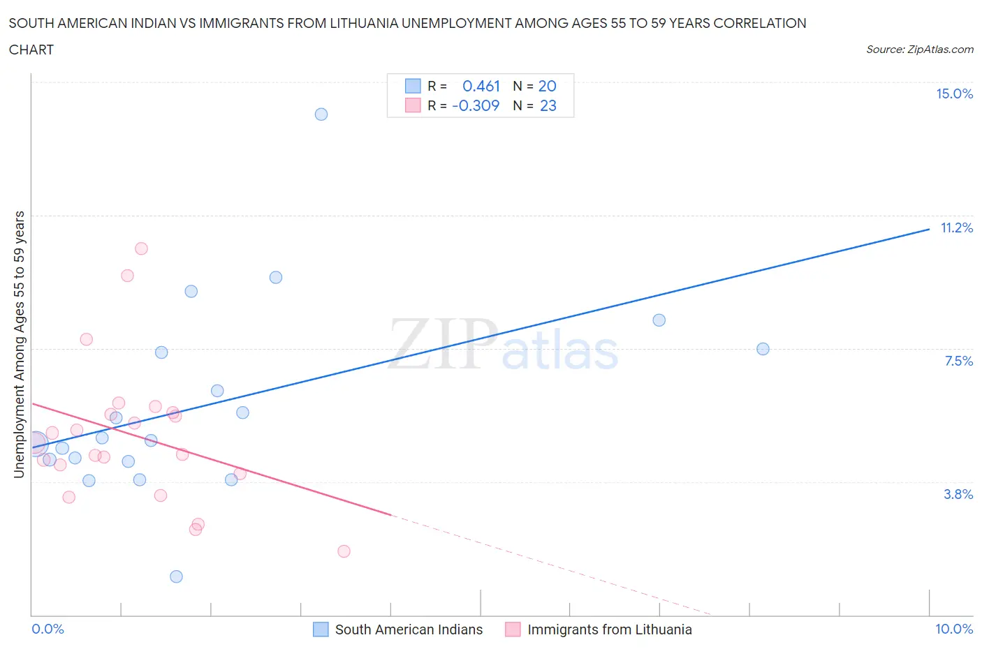 South American Indian vs Immigrants from Lithuania Unemployment Among Ages 55 to 59 years