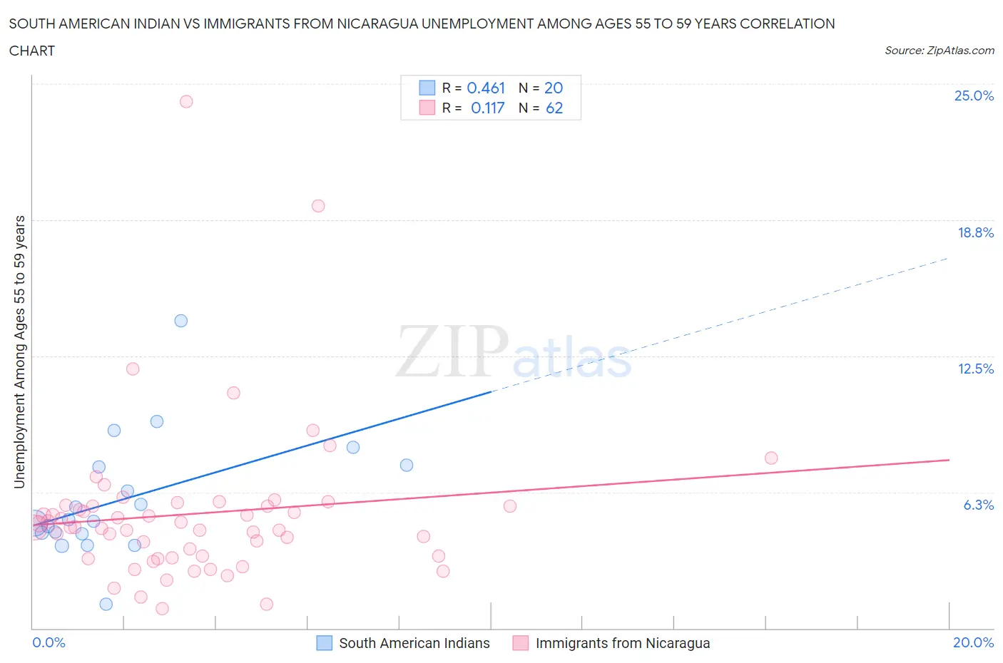 South American Indian vs Immigrants from Nicaragua Unemployment Among Ages 55 to 59 years