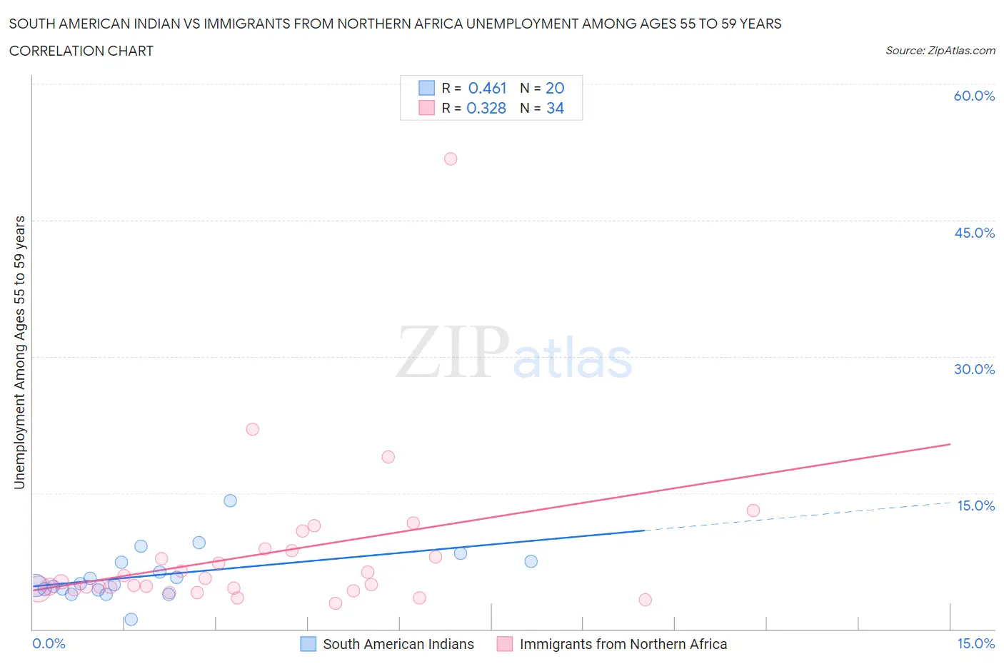 South American Indian vs Immigrants from Northern Africa Unemployment Among Ages 55 to 59 years