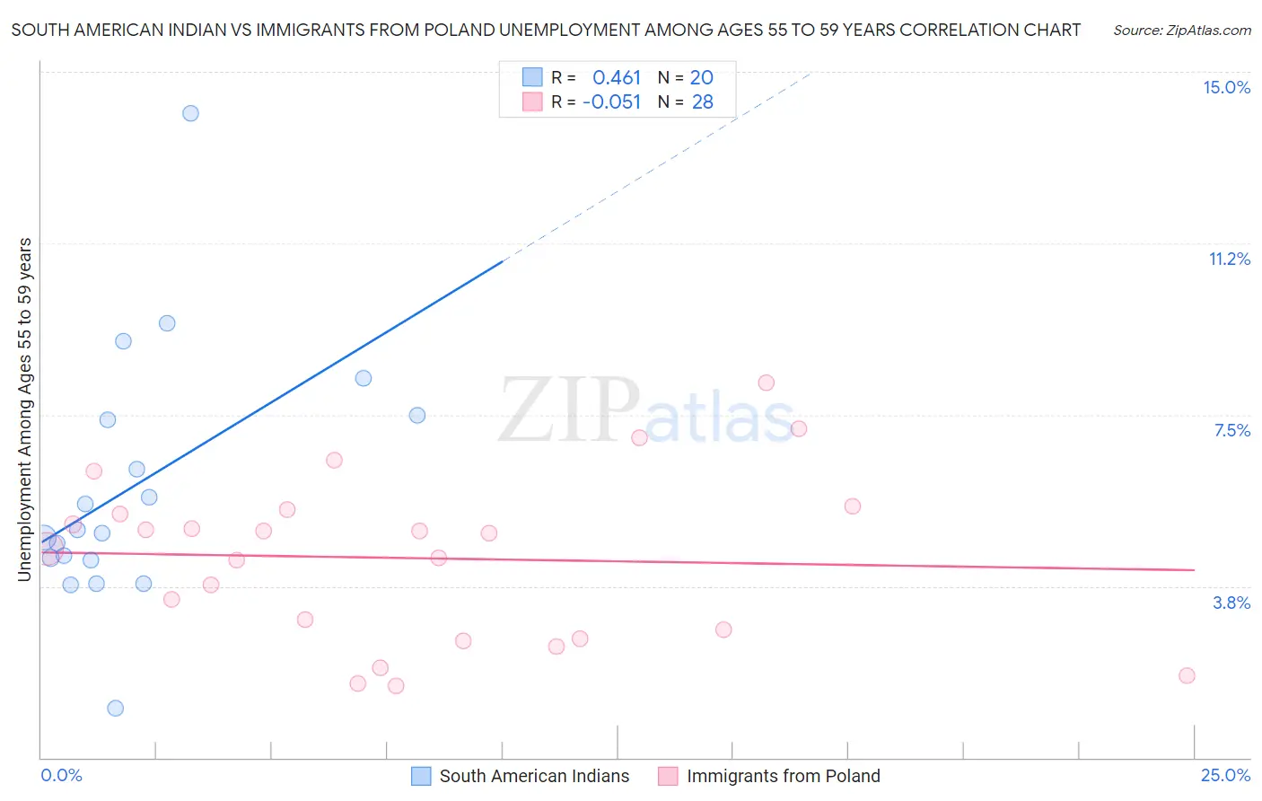 South American Indian vs Immigrants from Poland Unemployment Among Ages 55 to 59 years