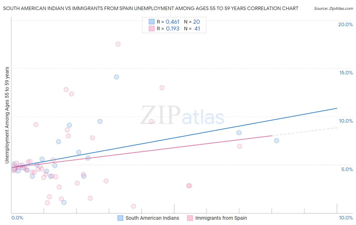 South American Indian vs Immigrants from Spain Unemployment Among Ages 55 to 59 years