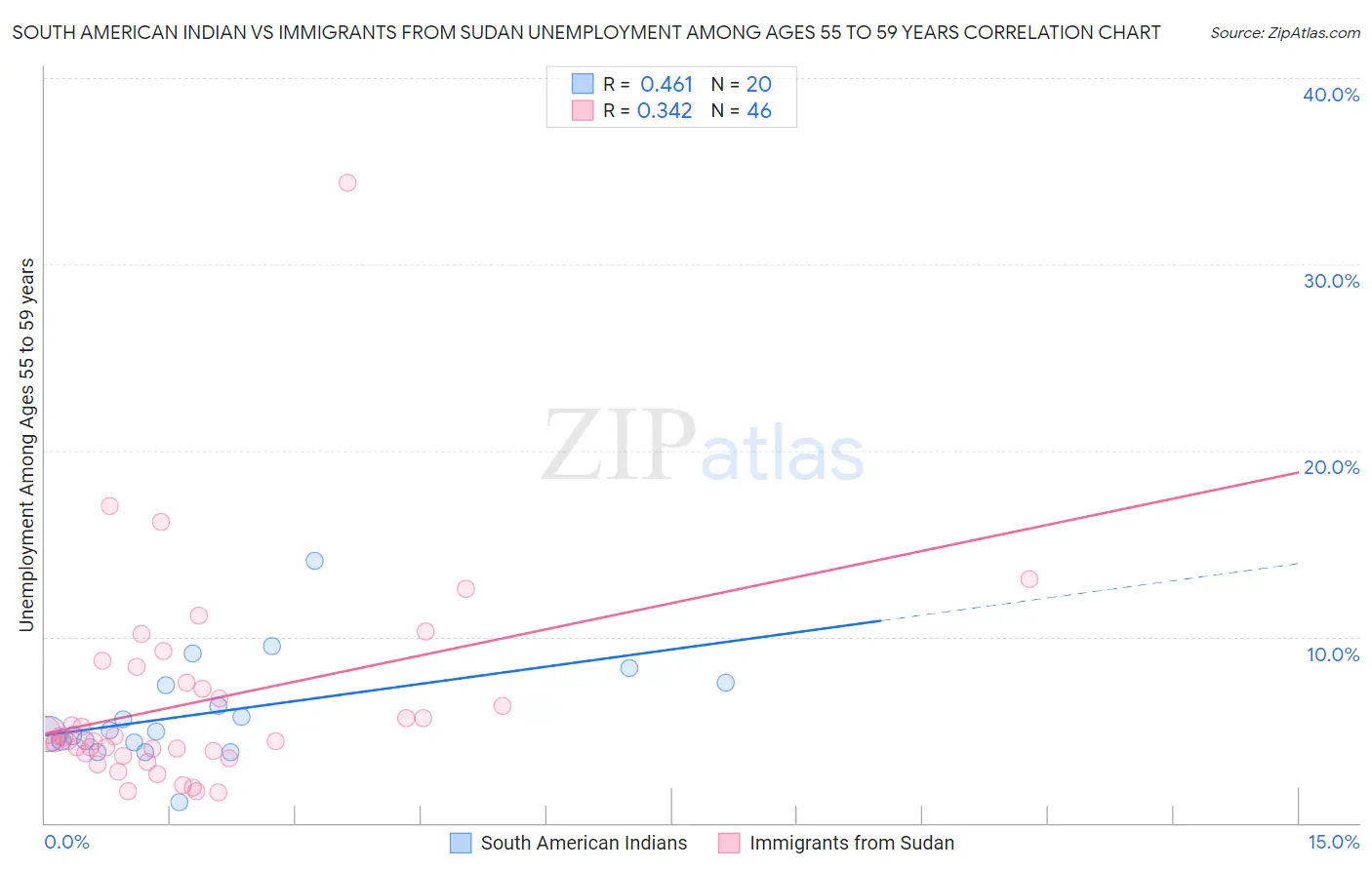 South American Indian vs Immigrants from Sudan Unemployment Among Ages 55 to 59 years