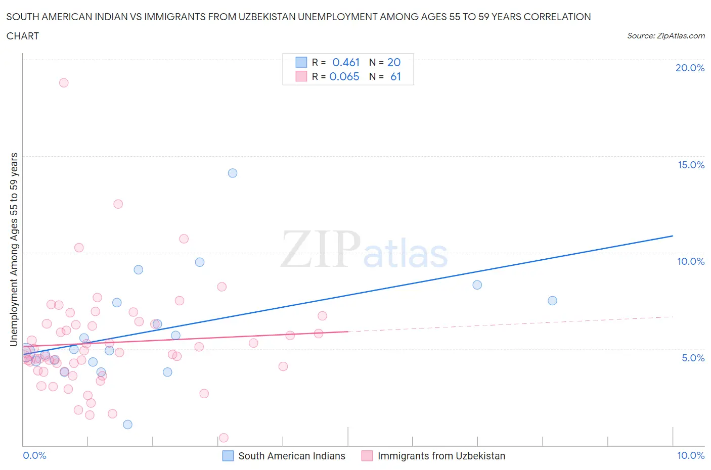 South American Indian vs Immigrants from Uzbekistan Unemployment Among Ages 55 to 59 years