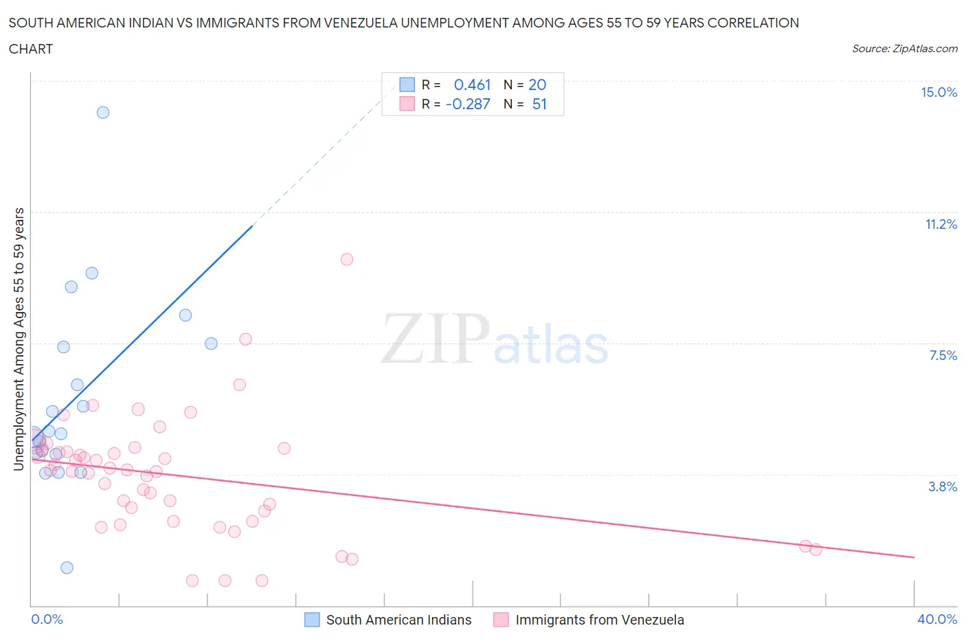 South American Indian vs Immigrants from Venezuela Unemployment Among Ages 55 to 59 years