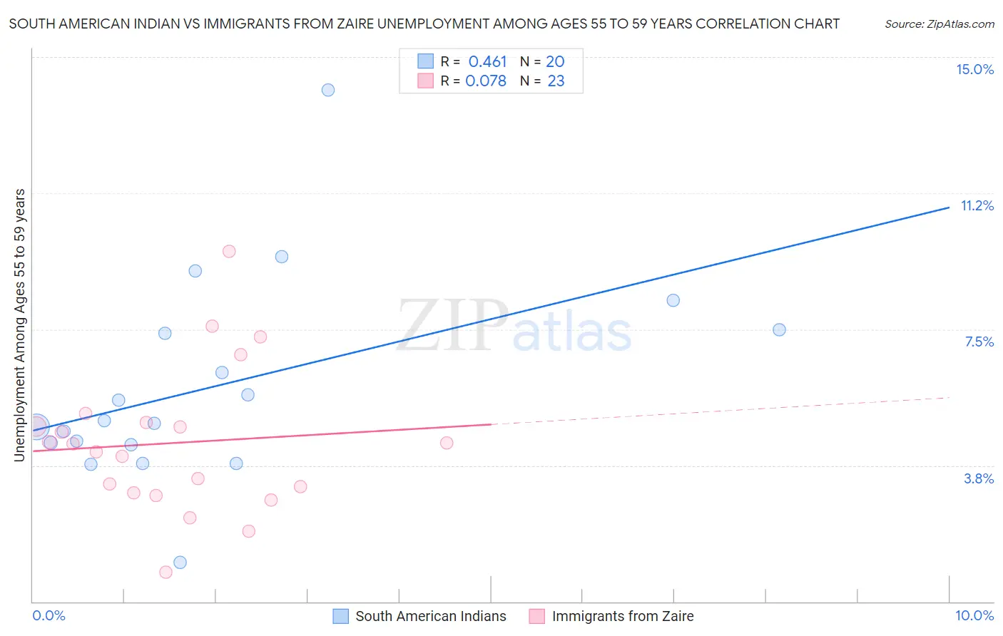 South American Indian vs Immigrants from Zaire Unemployment Among Ages 55 to 59 years