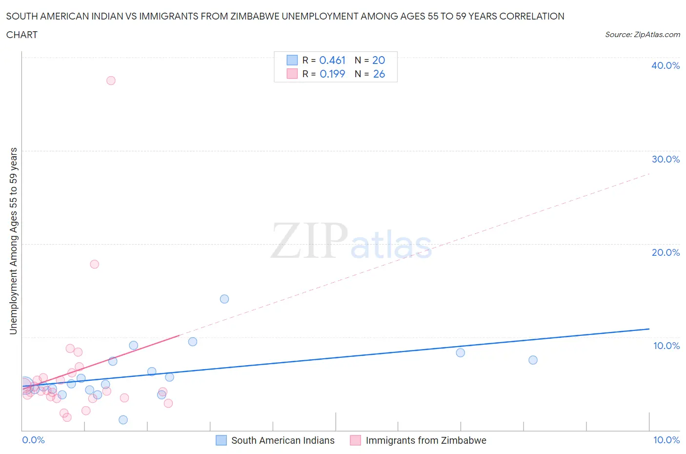 South American Indian vs Immigrants from Zimbabwe Unemployment Among Ages 55 to 59 years