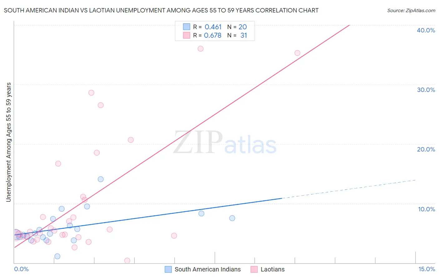 South American Indian vs Laotian Unemployment Among Ages 55 to 59 years