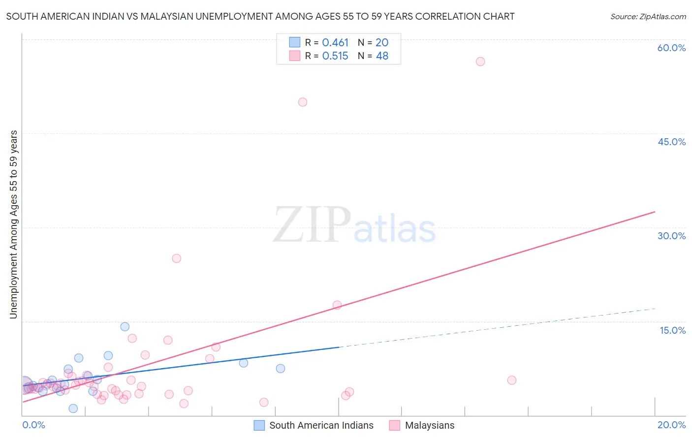 South American Indian vs Malaysian Unemployment Among Ages 55 to 59 years