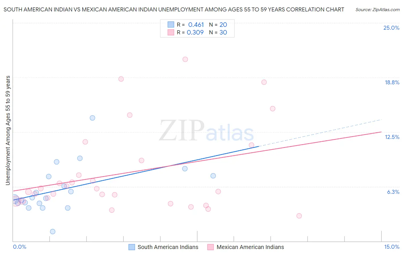 South American Indian vs Mexican American Indian Unemployment Among Ages 55 to 59 years