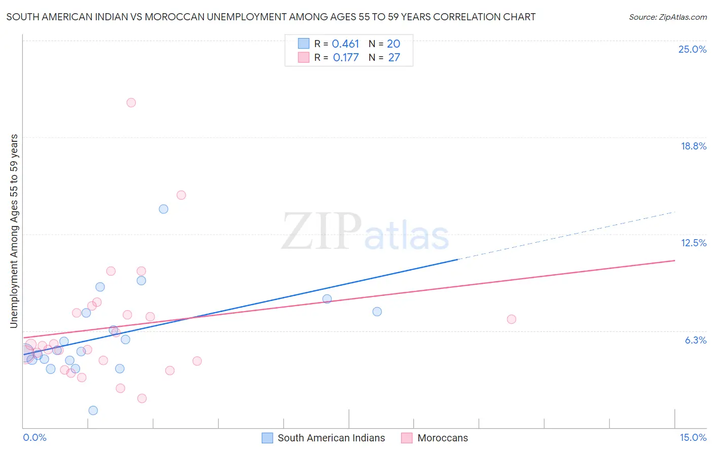 South American Indian vs Moroccan Unemployment Among Ages 55 to 59 years