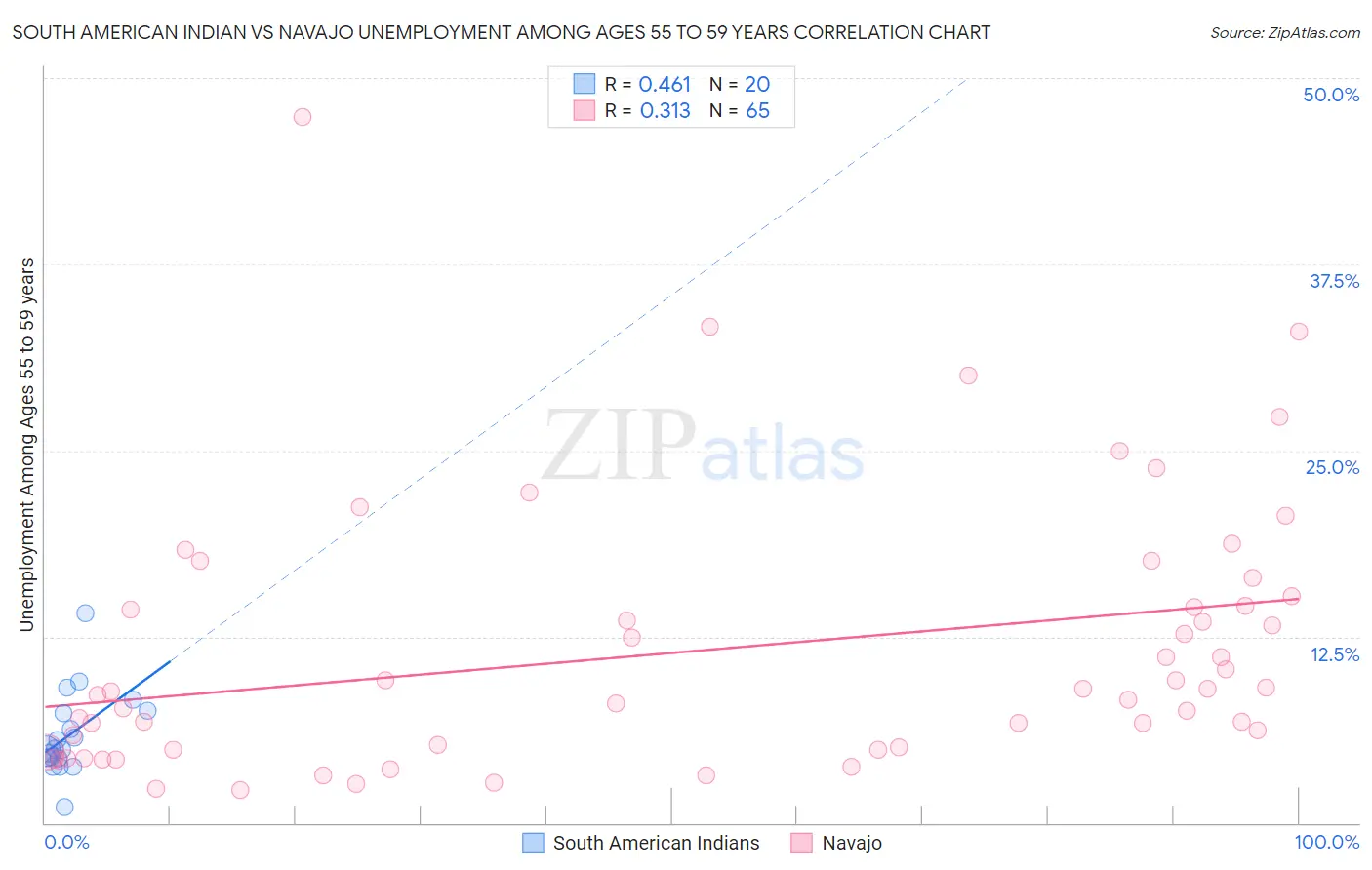 South American Indian vs Navajo Unemployment Among Ages 55 to 59 years