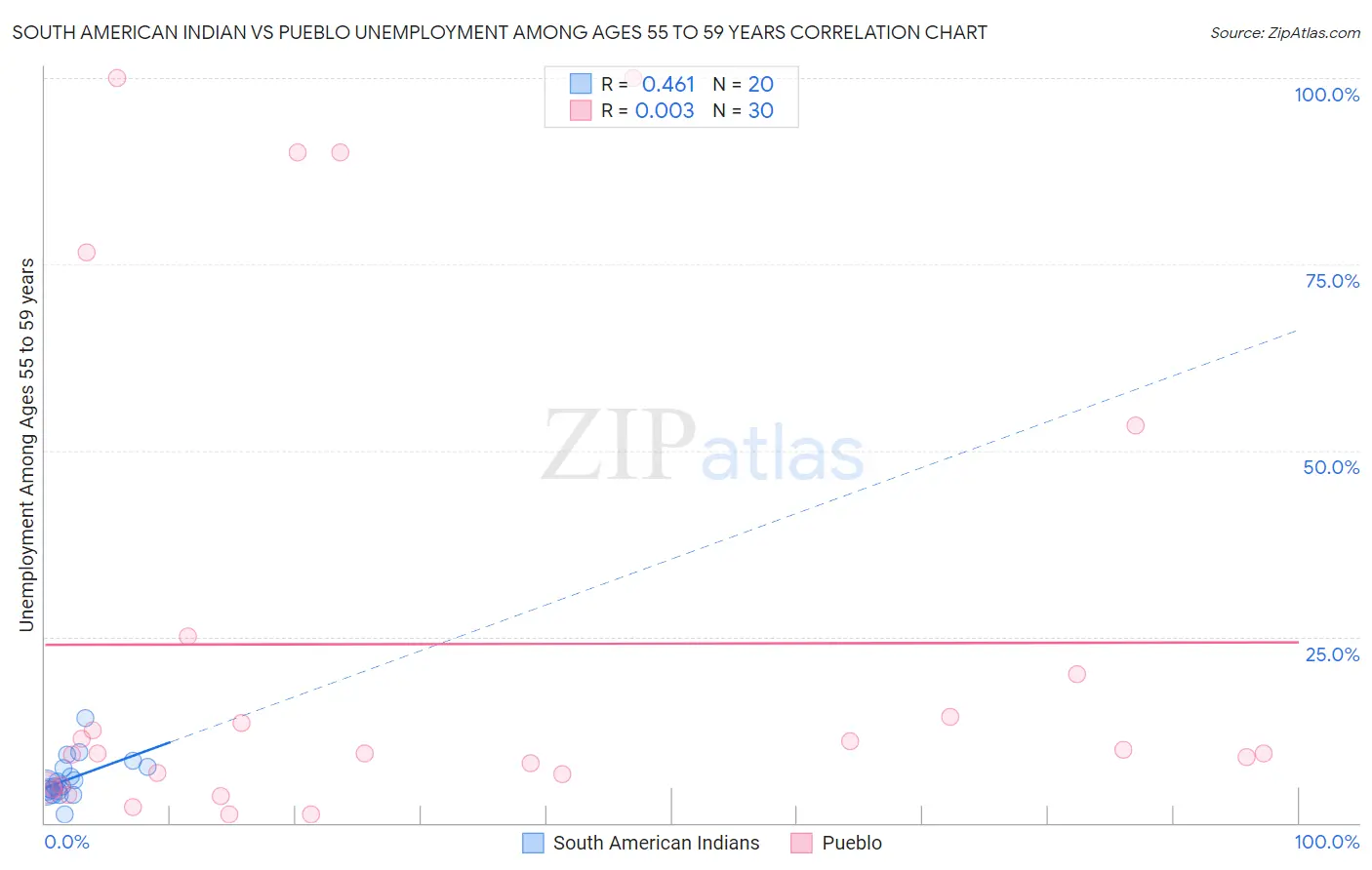 South American Indian vs Pueblo Unemployment Among Ages 55 to 59 years