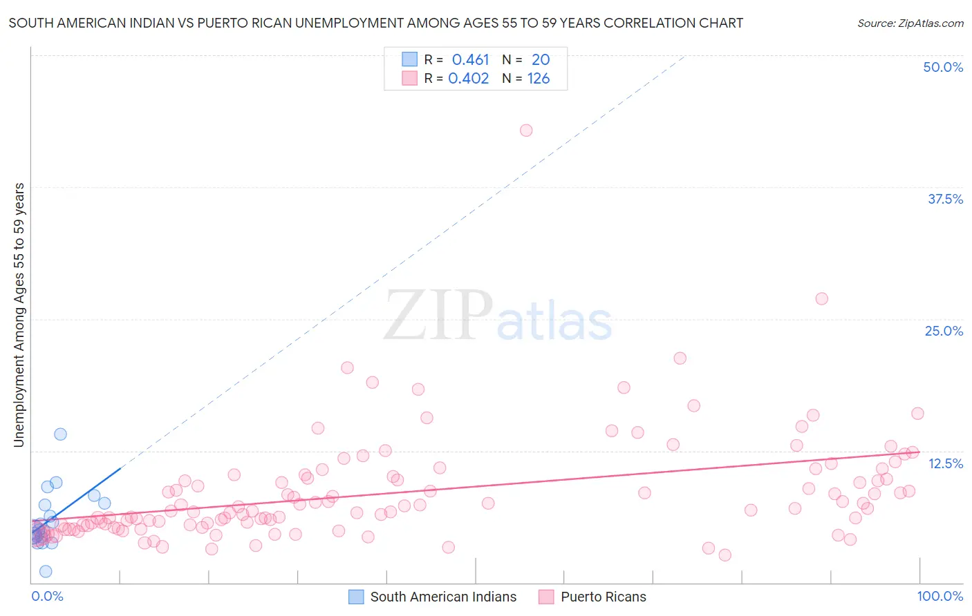 South American Indian vs Puerto Rican Unemployment Among Ages 55 to 59 years