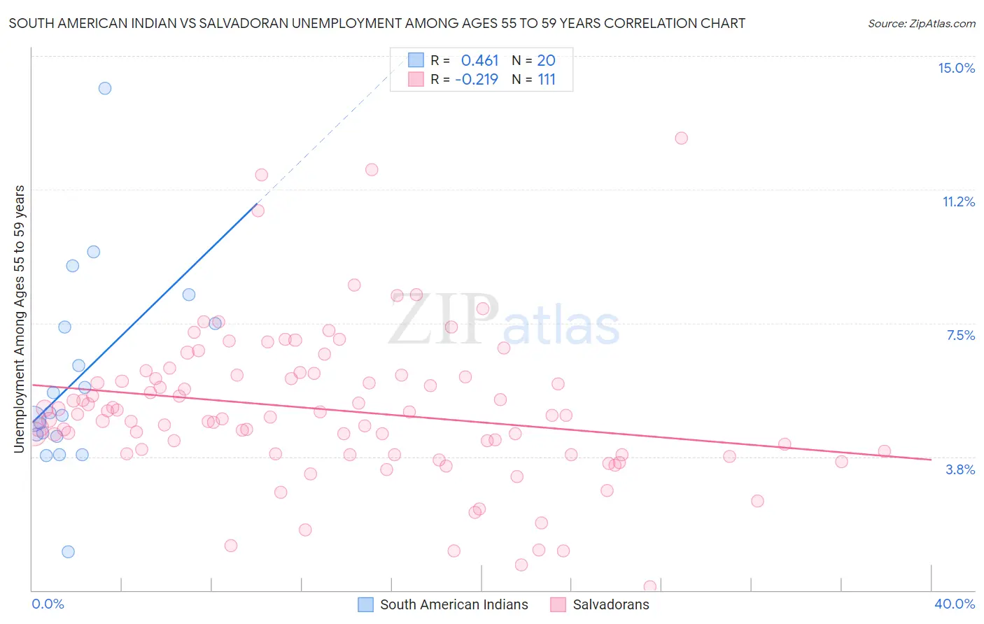 South American Indian vs Salvadoran Unemployment Among Ages 55 to 59 years