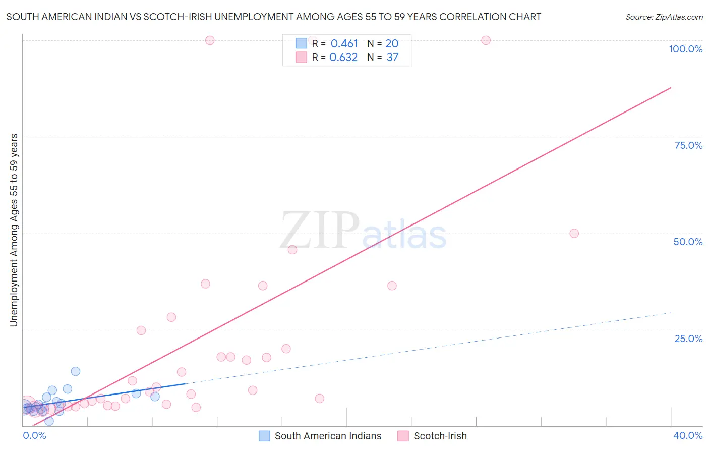South American Indian vs Scotch-Irish Unemployment Among Ages 55 to 59 years