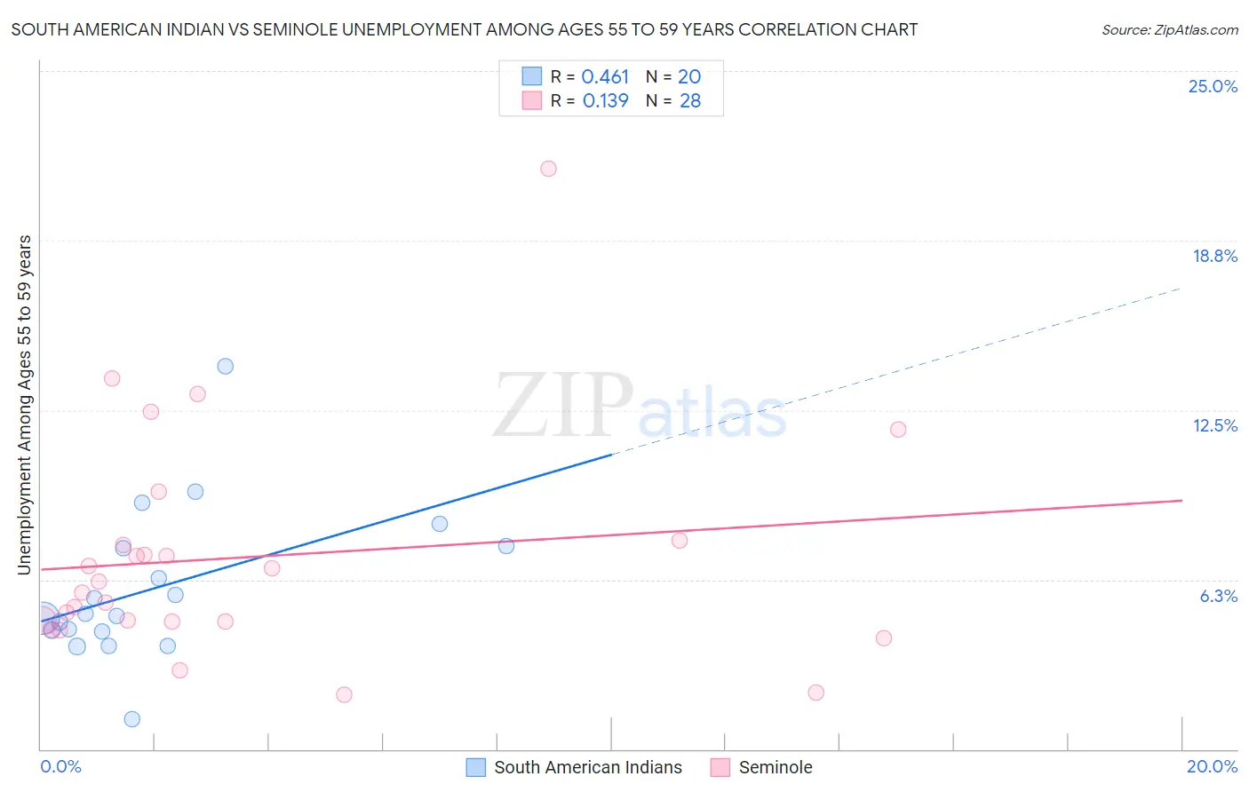 South American Indian vs Seminole Unemployment Among Ages 55 to 59 years