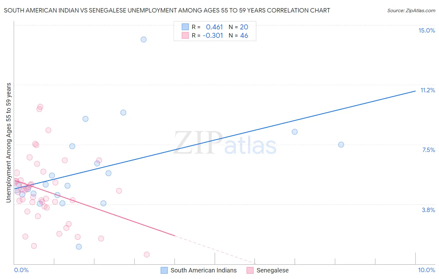 South American Indian vs Senegalese Unemployment Among Ages 55 to 59 years