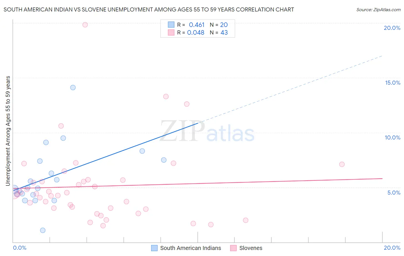 South American Indian vs Slovene Unemployment Among Ages 55 to 59 years