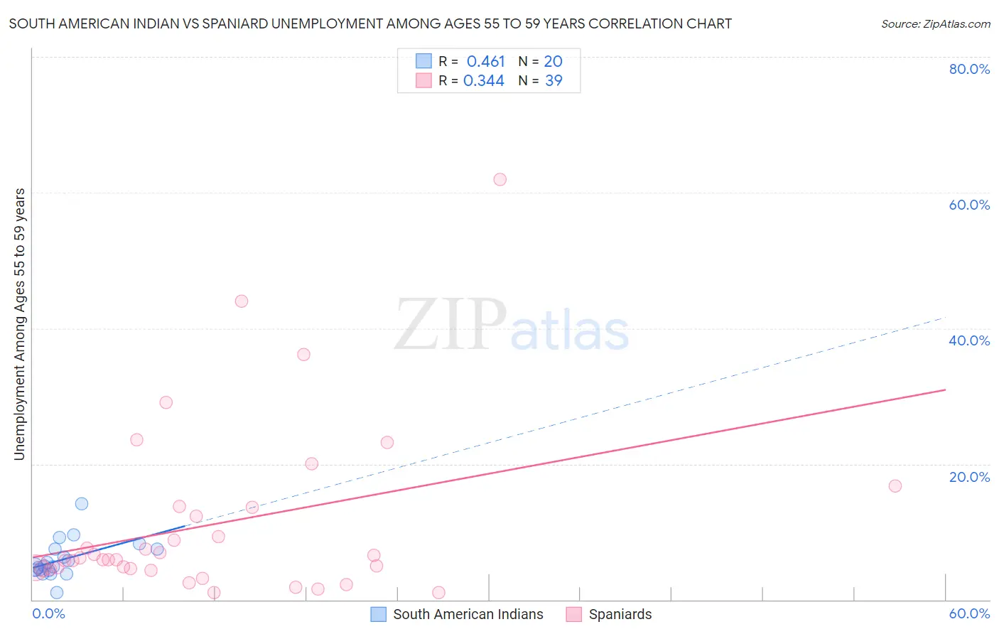 South American Indian vs Spaniard Unemployment Among Ages 55 to 59 years