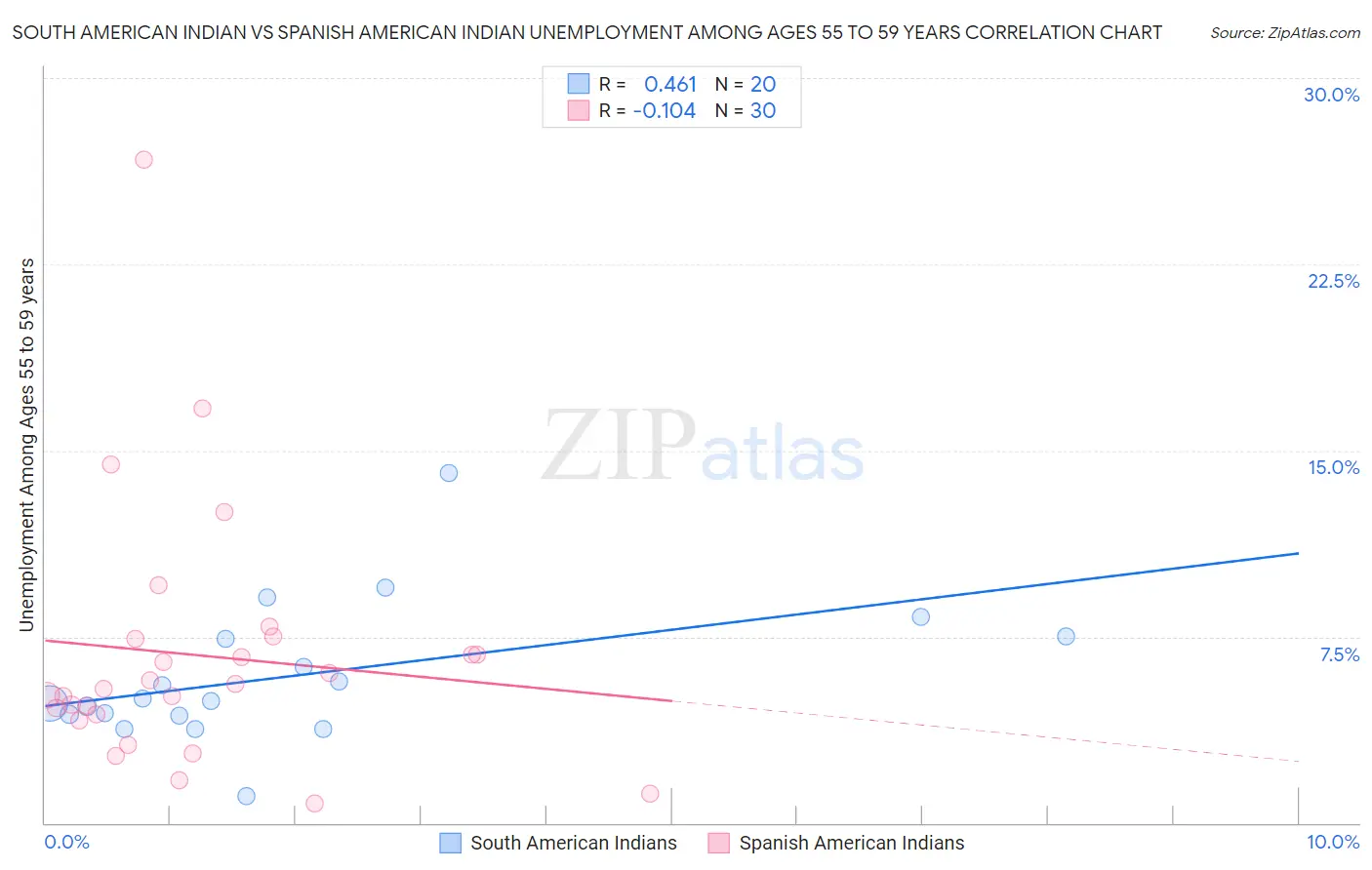 South American Indian vs Spanish American Indian Unemployment Among Ages 55 to 59 years