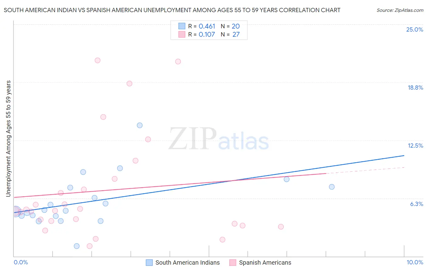 South American Indian vs Spanish American Unemployment Among Ages 55 to 59 years