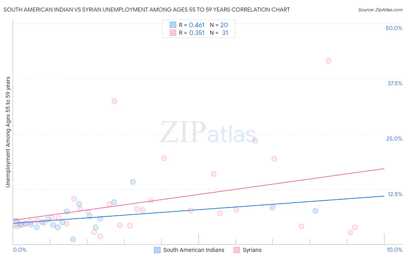 South American Indian vs Syrian Unemployment Among Ages 55 to 59 years