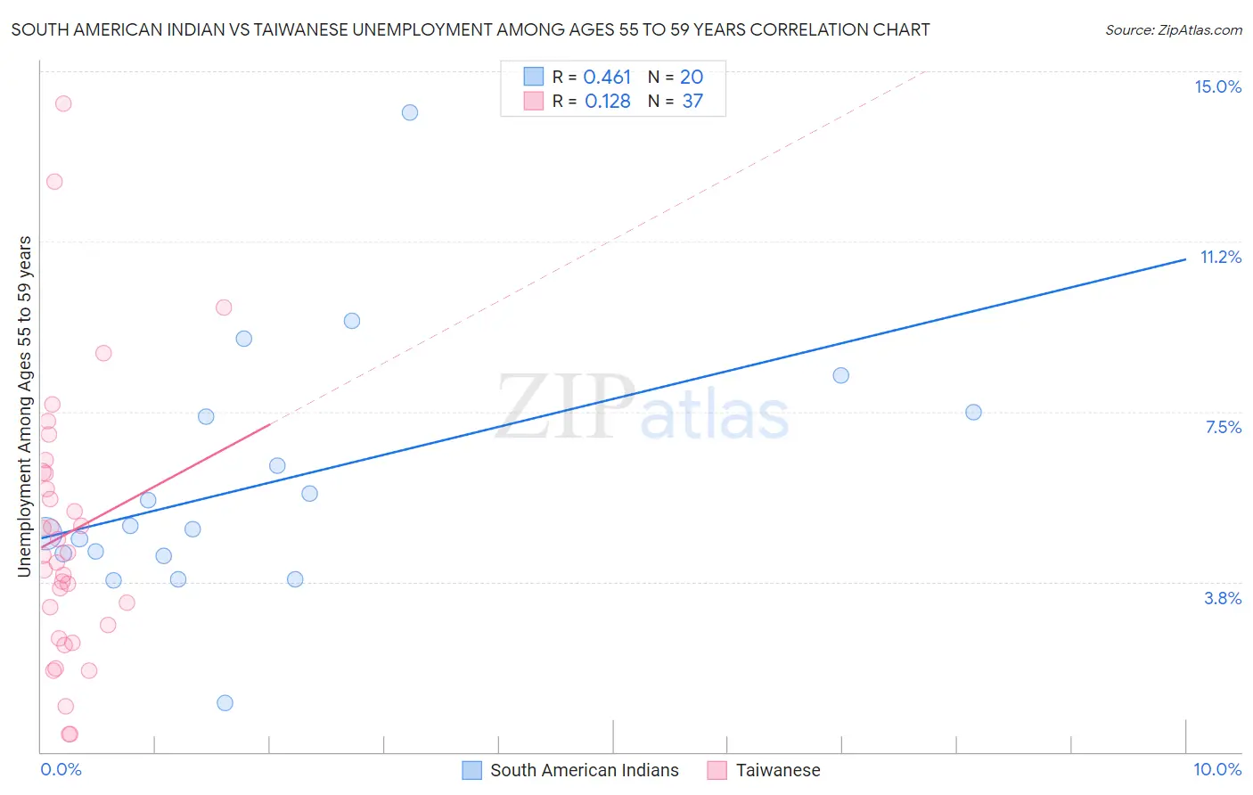 South American Indian vs Taiwanese Unemployment Among Ages 55 to 59 years