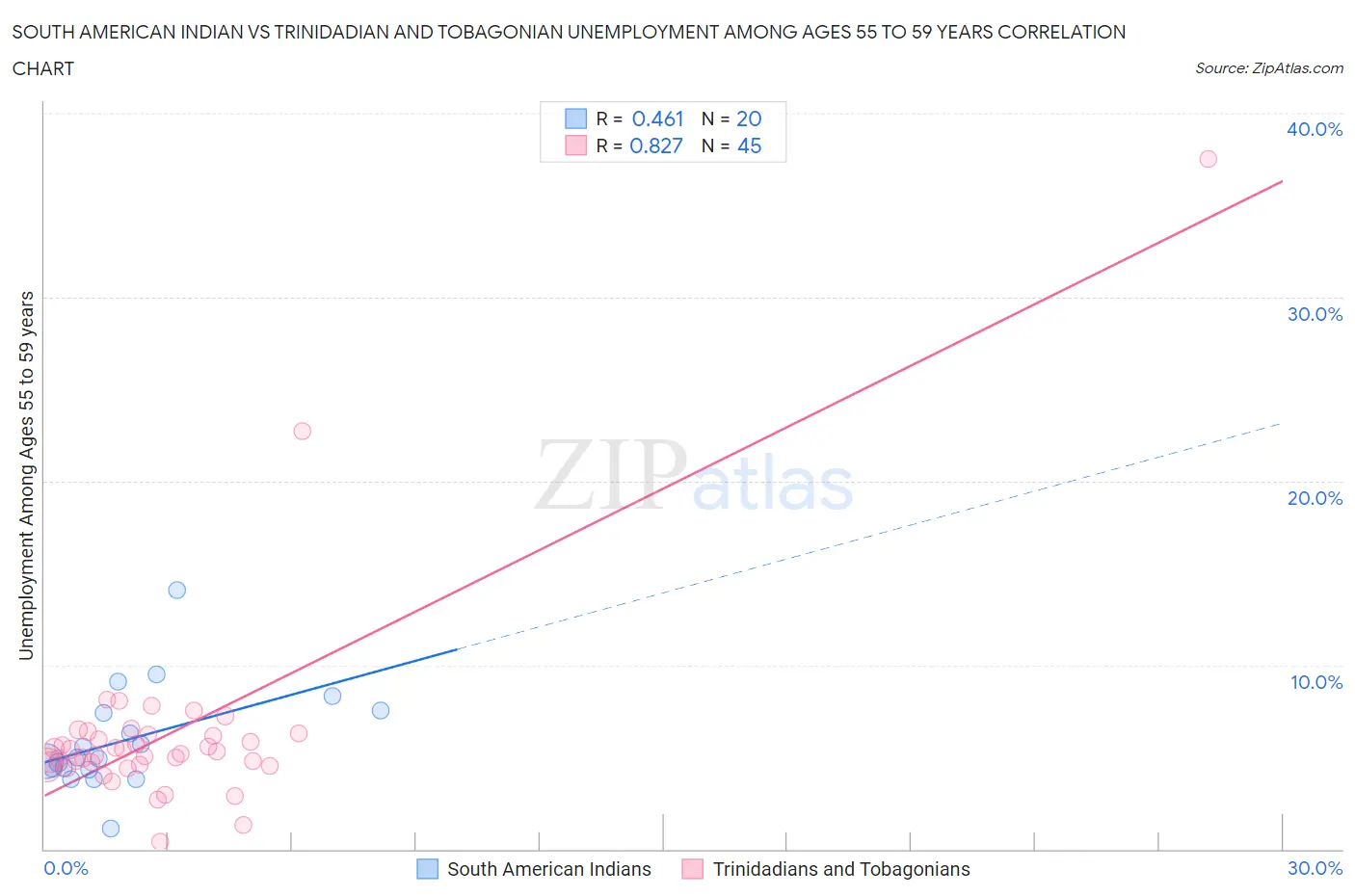 South American Indian vs Trinidadian and Tobagonian Unemployment Among Ages 55 to 59 years