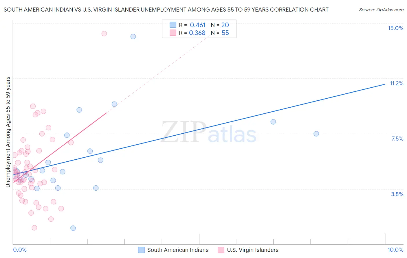 South American Indian vs U.S. Virgin Islander Unemployment Among Ages 55 to 59 years