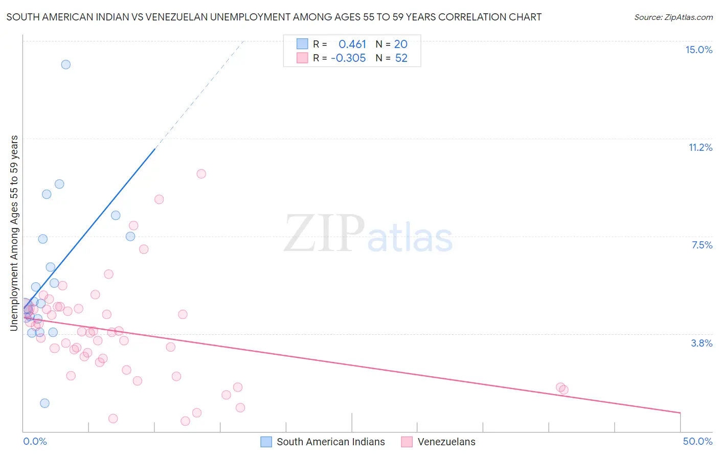 South American Indian vs Venezuelan Unemployment Among Ages 55 to 59 years