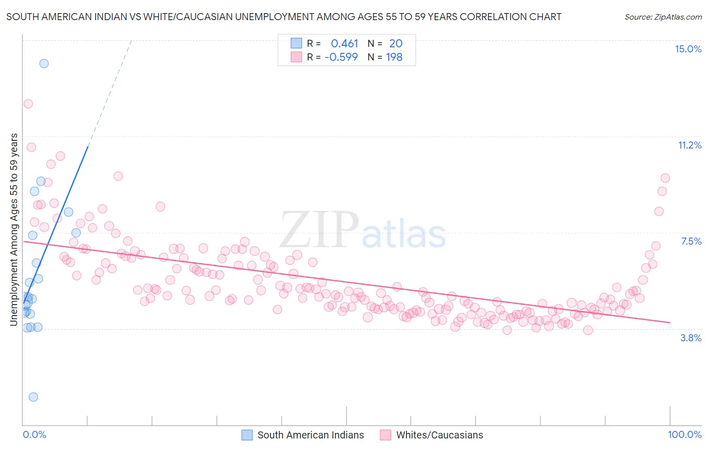 South American Indian vs White/Caucasian Unemployment Among Ages 55 to 59 years