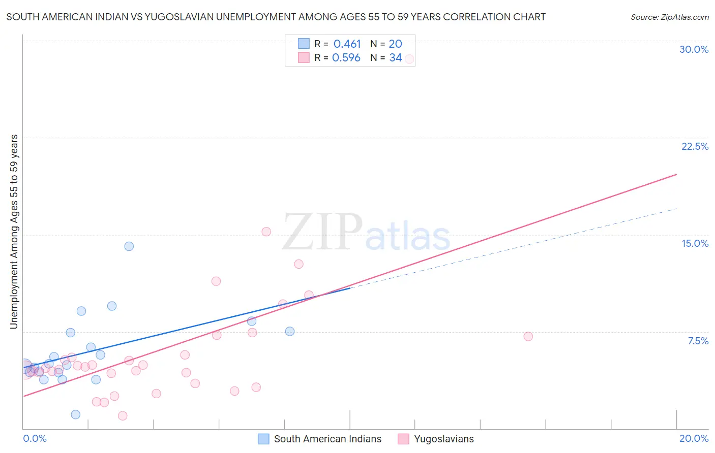 South American Indian vs Yugoslavian Unemployment Among Ages 55 to 59 years